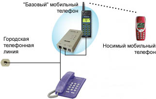 Межсетевой шлюз ECCOM Bridge для радиотелефонов